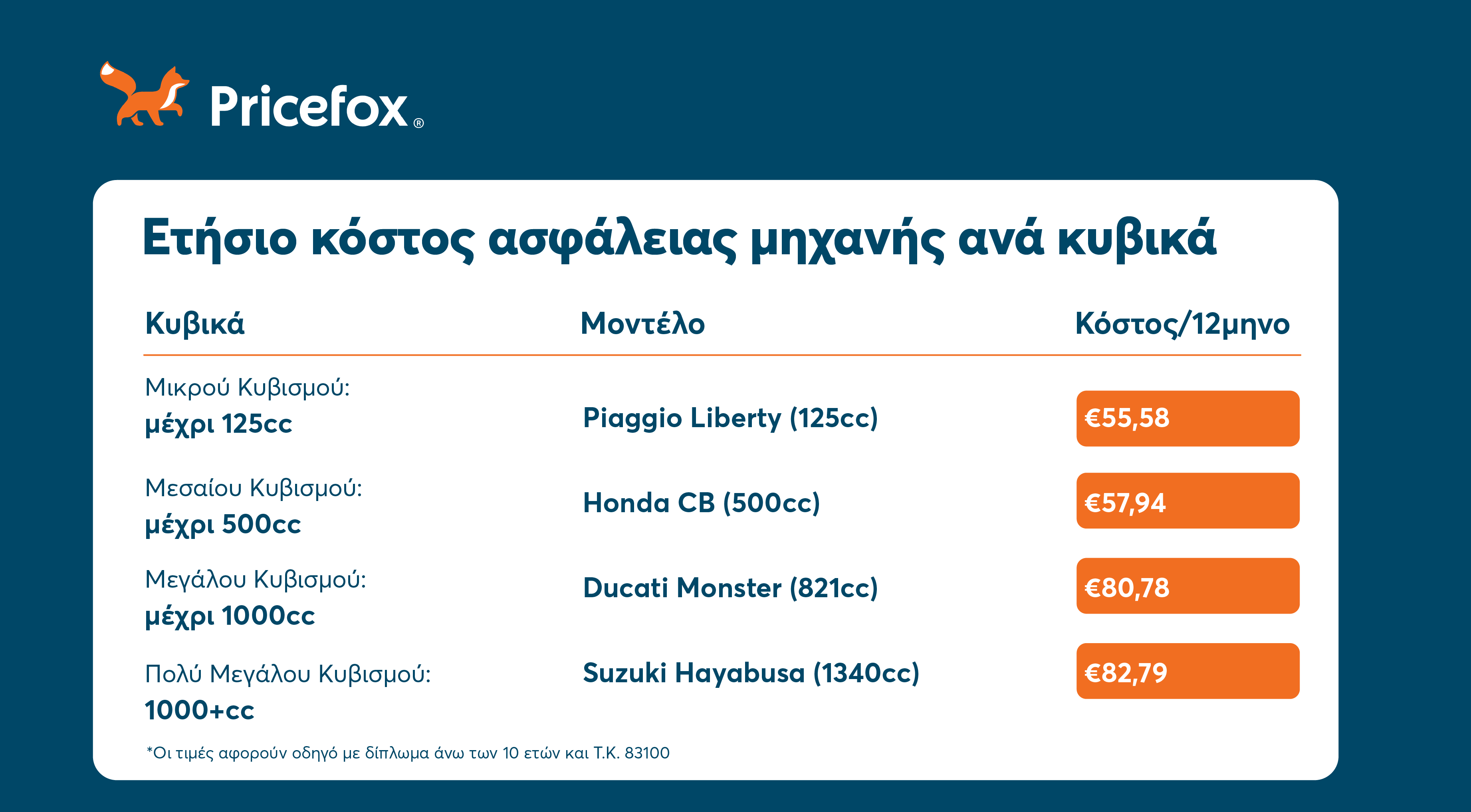 κόστος ασφάλειας μηχανής Ελλάδα