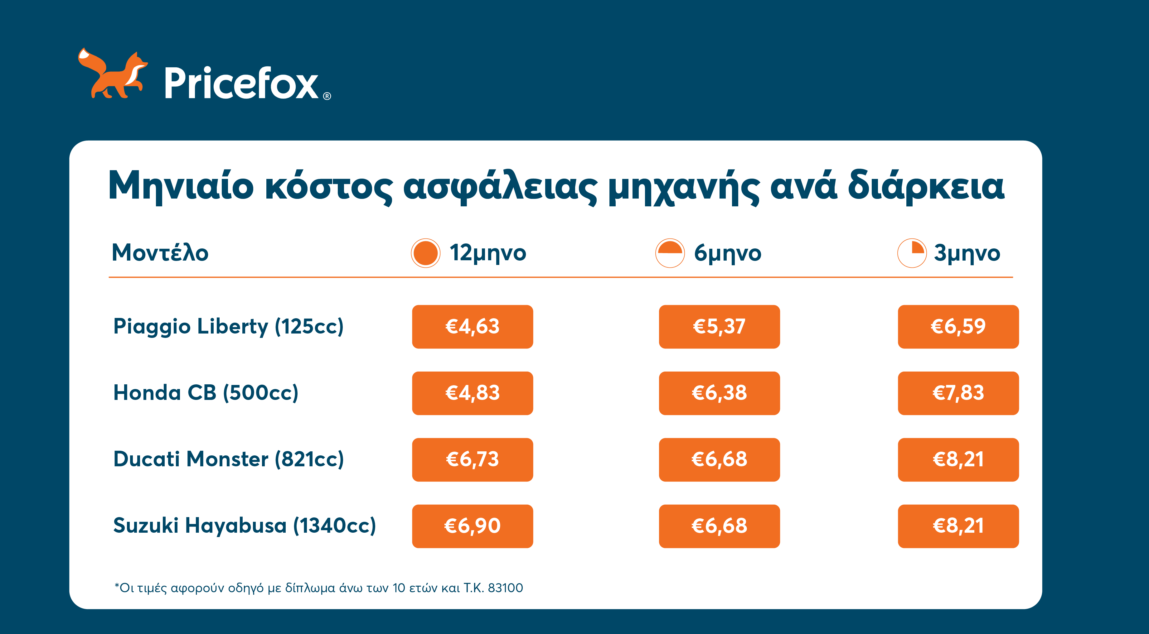 κόστος ασφάλειας μηχανής Ελλάδα